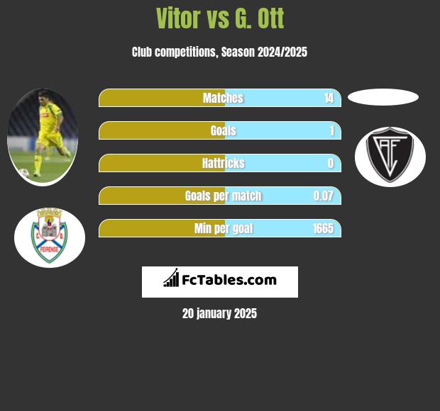 Vitor vs G. Ott h2h player stats