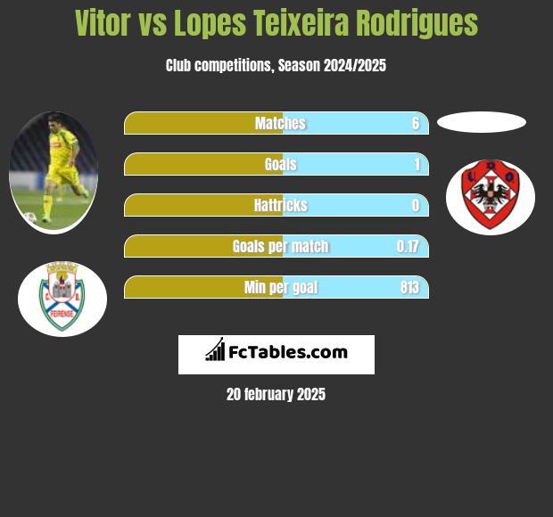 Vitor vs Lopes Teixeira Rodrigues h2h player stats