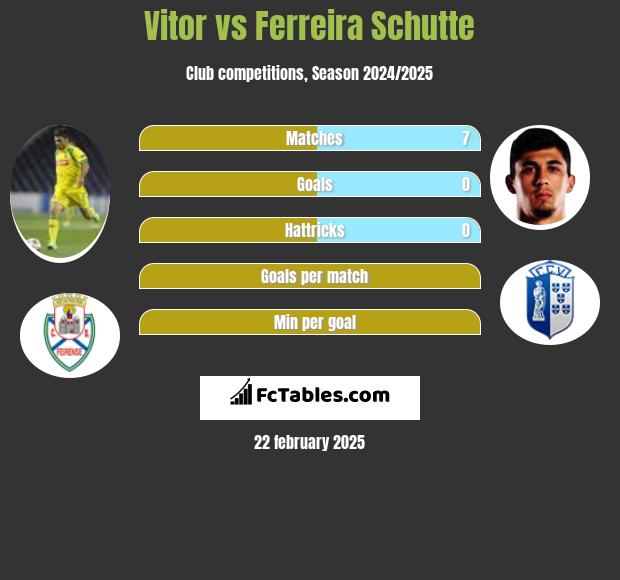 Vitor vs Ferreira Schutte h2h player stats