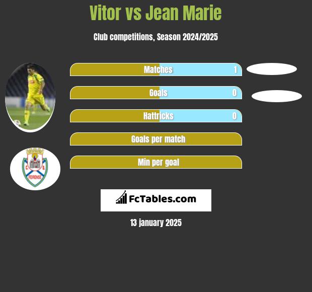 Vitor vs Jean Marie h2h player stats