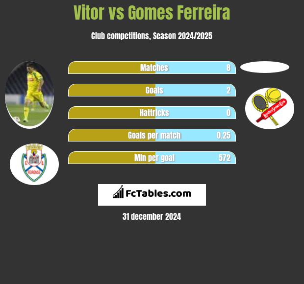 Vitor vs Gomes Ferreira h2h player stats