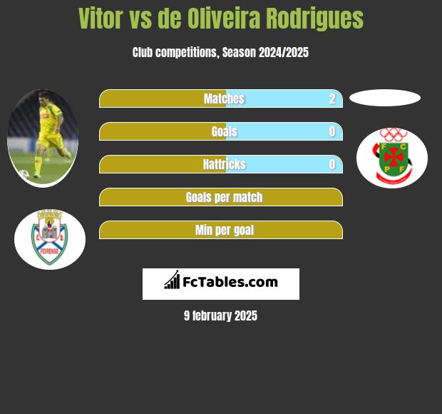 Vitor vs de Oliveira Rodrigues h2h player stats