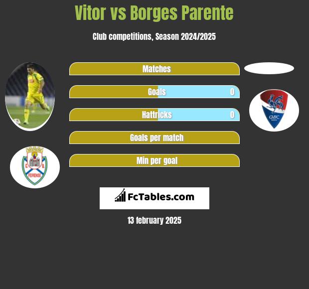 Vitor vs Borges Parente h2h player stats