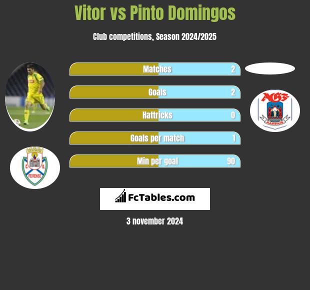 Vitor vs Pinto Domingos h2h player stats