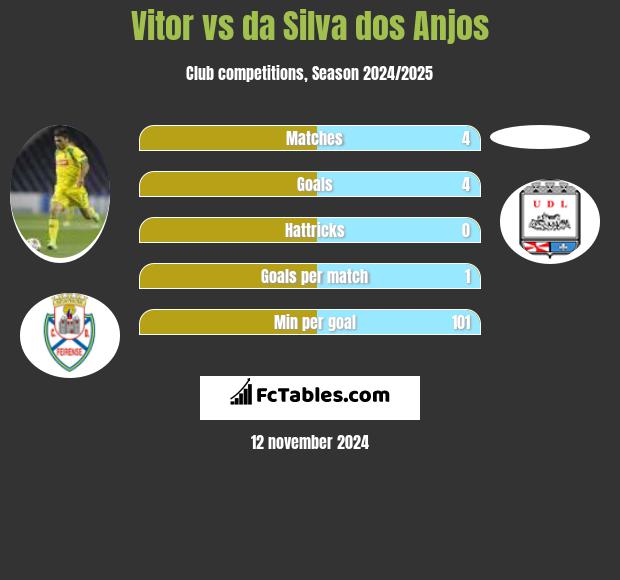 Vitor vs da Silva dos Anjos h2h player stats