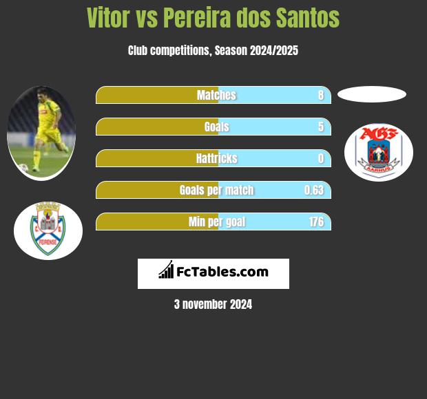 Vitor vs Pereira dos Santos h2h player stats