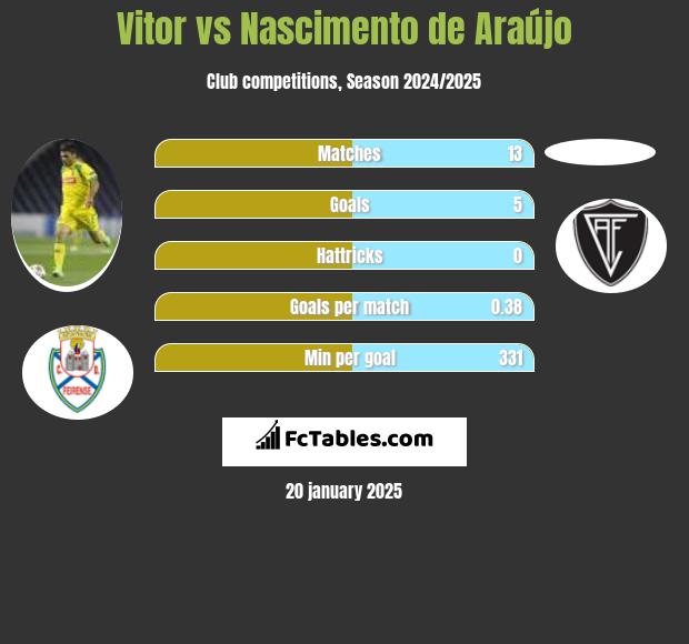 Vitor vs Nascimento de Araújo h2h player stats