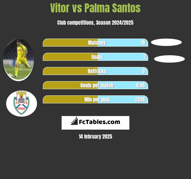 Vitor vs Palma Santos h2h player stats