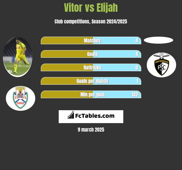 Vitor vs Elijah h2h player stats