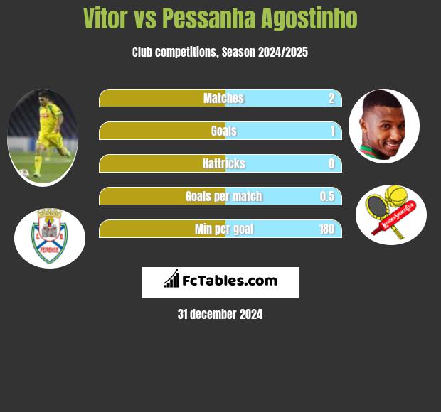 Vitor vs Pessanha Agostinho h2h player stats