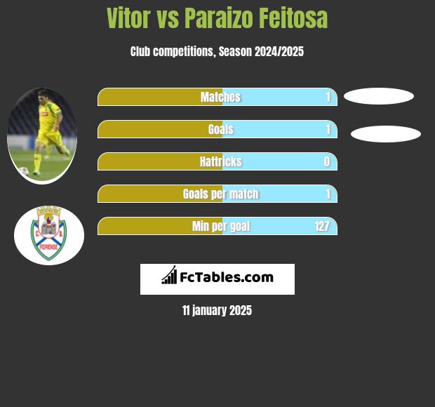 Vitor vs Paraizo Feitosa h2h player stats