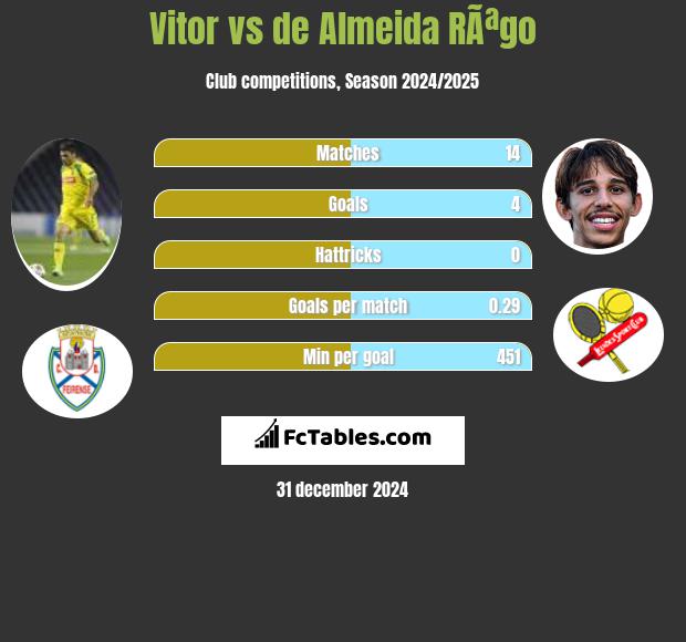 Vitor vs de Almeida RÃªgo h2h player stats