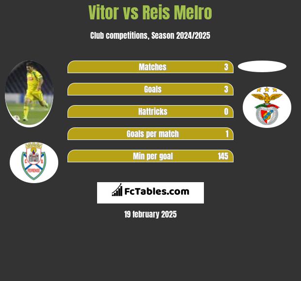 Vitor vs Reis Melro h2h player stats