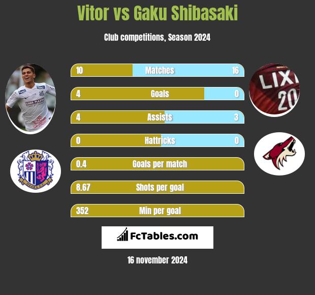 Vitor vs Gaku Shibasaki h2h player stats