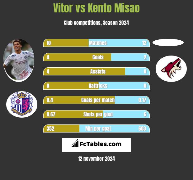 Vitor vs Kento Misao h2h player stats