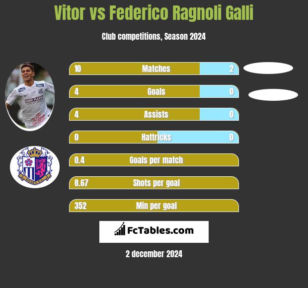 Vitor vs Federico Ragnoli Galli h2h player stats