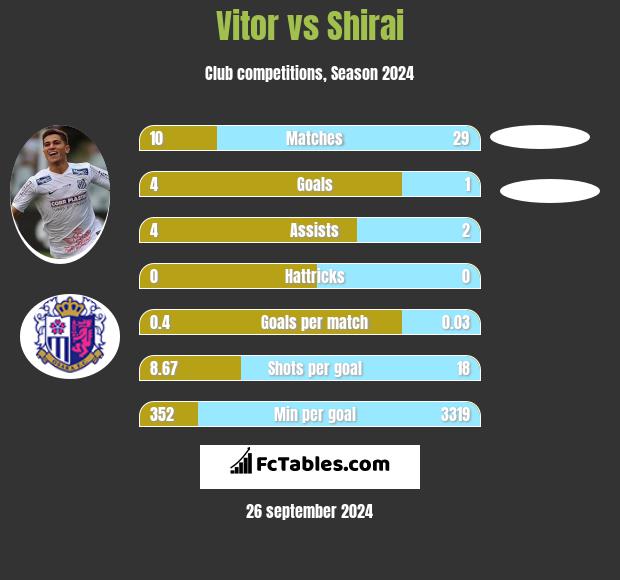 Vitor vs Shirai h2h player stats