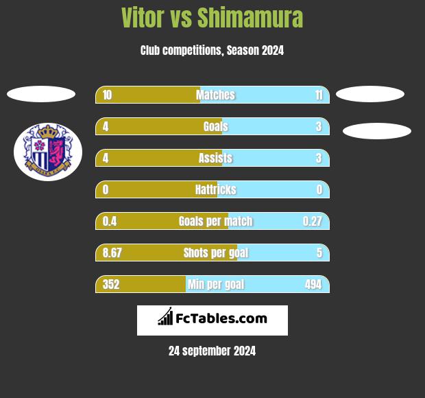 Vitor vs Shimamura h2h player stats