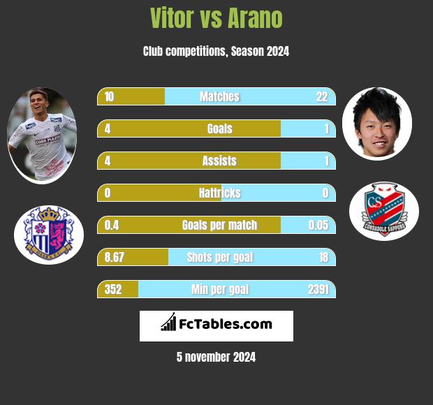 Vitor vs Arano h2h player stats