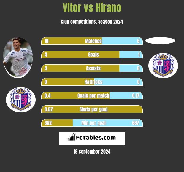 Vitor vs Hirano h2h player stats