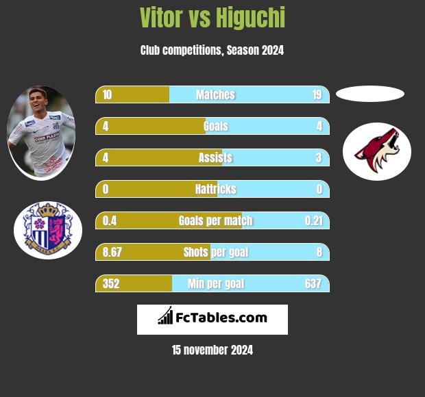 Vitor vs Higuchi h2h player stats