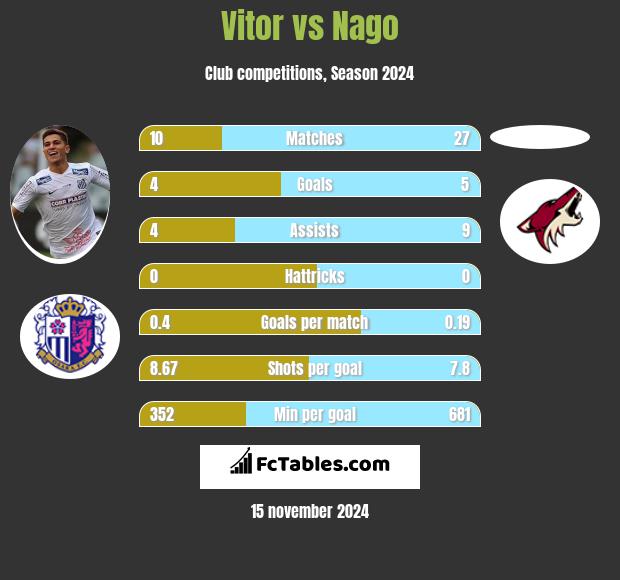 Vitor vs Nago h2h player stats