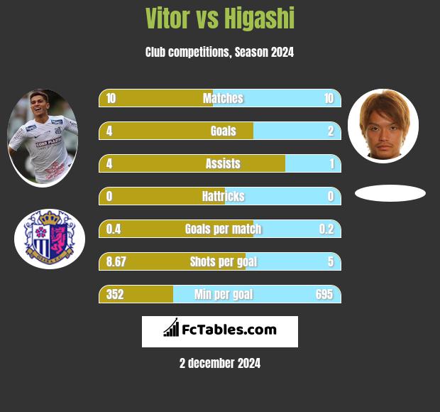 Vitor vs Higashi h2h player stats