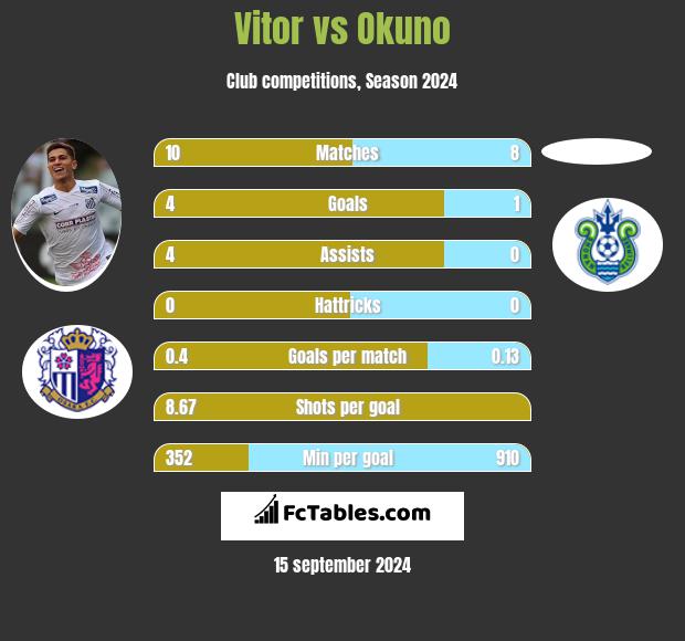 Vitor vs Okuno h2h player stats