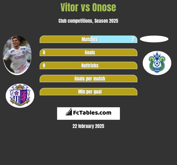 Vitor vs Onose h2h player stats