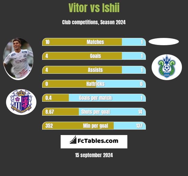 Vitor vs Ishii h2h player stats