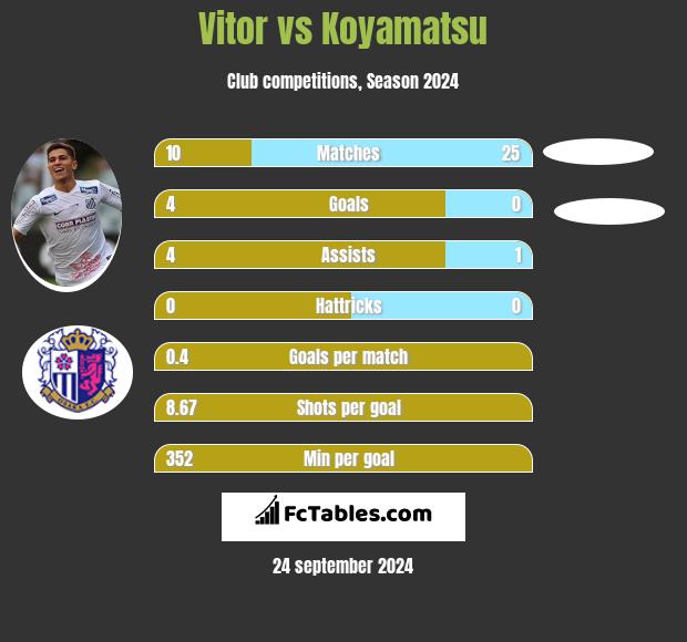 Vitor vs Koyamatsu h2h player stats