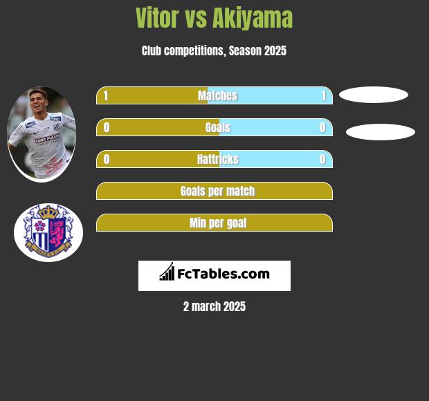 Vitor vs Akiyama h2h player stats