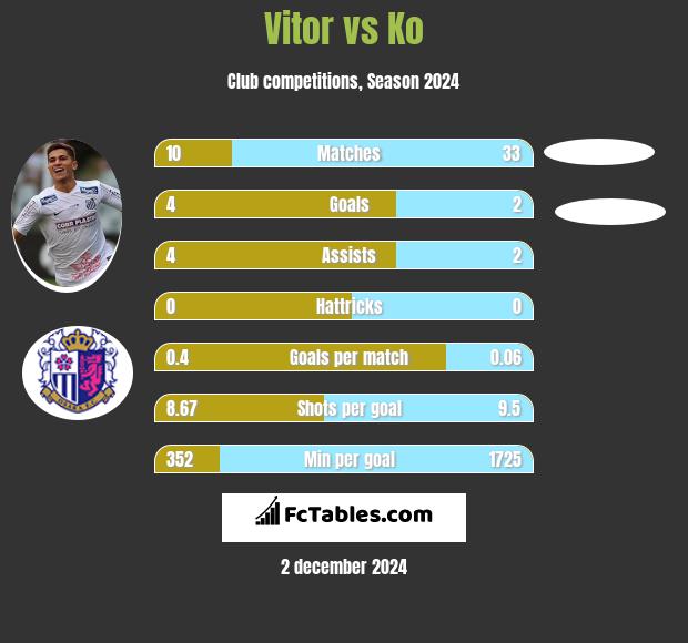 Vitor vs Ko h2h player stats