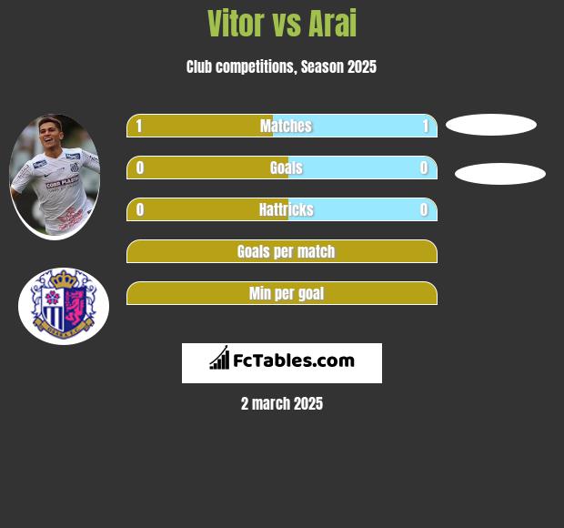 Vitor vs Arai h2h player stats