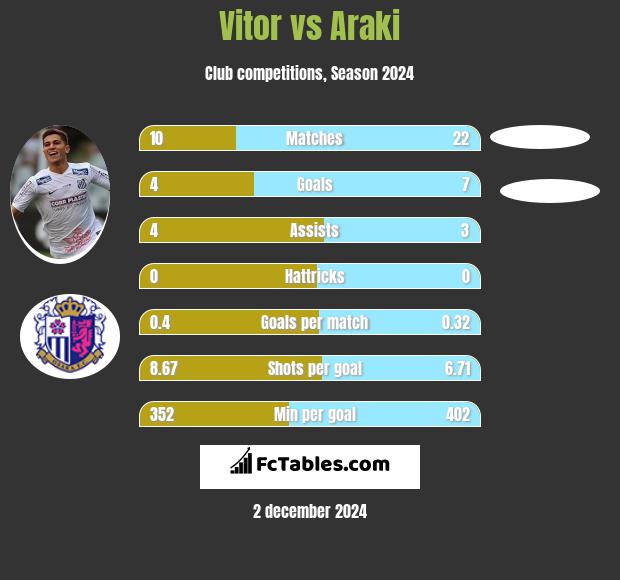 Vitor vs Araki h2h player stats