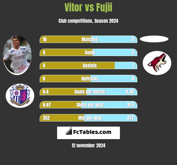 Vitor vs Fujii h2h player stats