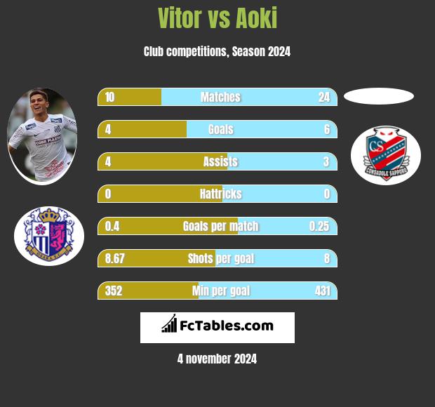 Vitor vs Aoki h2h player stats