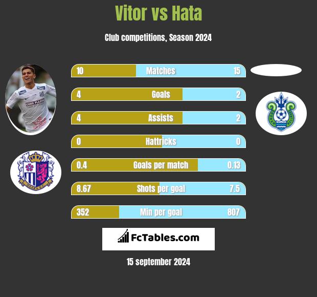 Vitor vs Hata h2h player stats