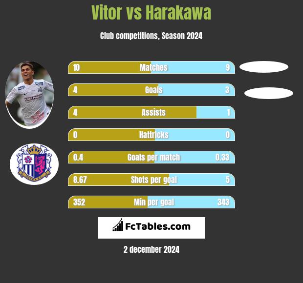 Vitor vs Harakawa h2h player stats