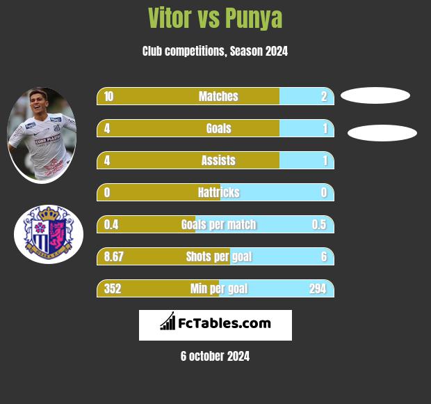 Vitor vs Punya h2h player stats