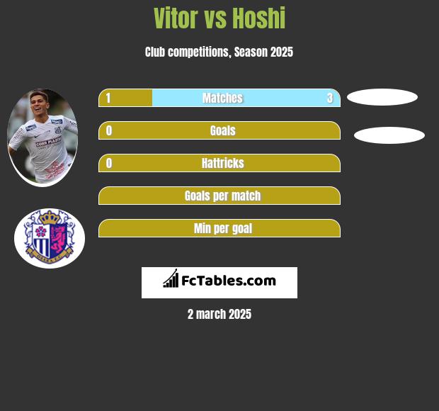 Vitor vs Hoshi h2h player stats