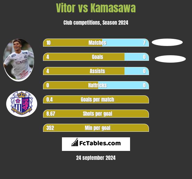 Vitor vs Kamasawa h2h player stats