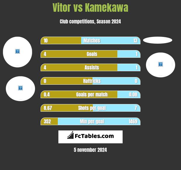 Vitor vs Kamekawa h2h player stats