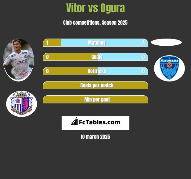 Vitor vs Ogura h2h player stats