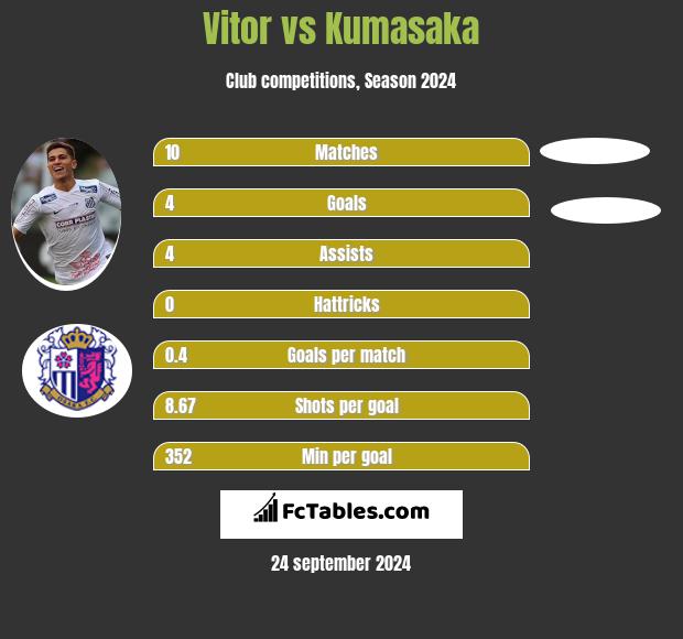 Vitor vs Kumasaka h2h player stats