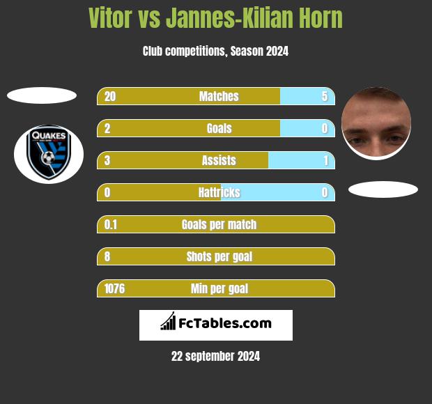 Vitor vs Jannes-Kilian Horn h2h player stats