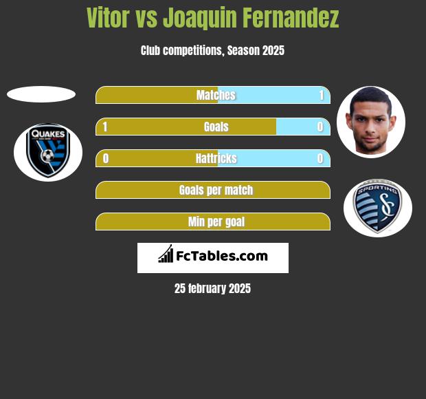 Vitor vs Joaquin Fernandez h2h player stats