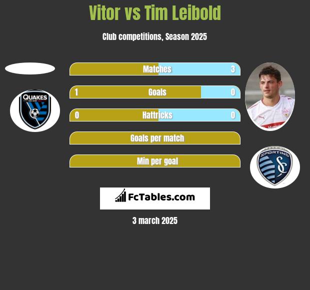 Vitor vs Tim Leibold h2h player stats