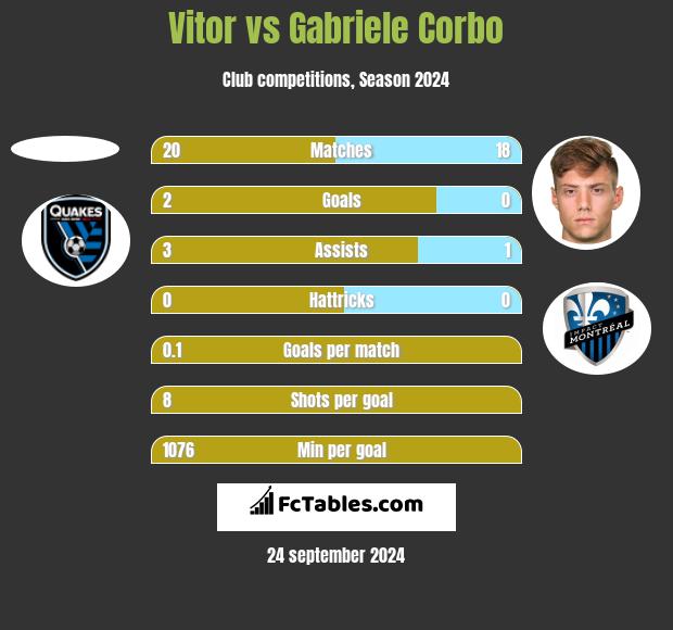 Vitor vs Gabriele Corbo h2h player stats