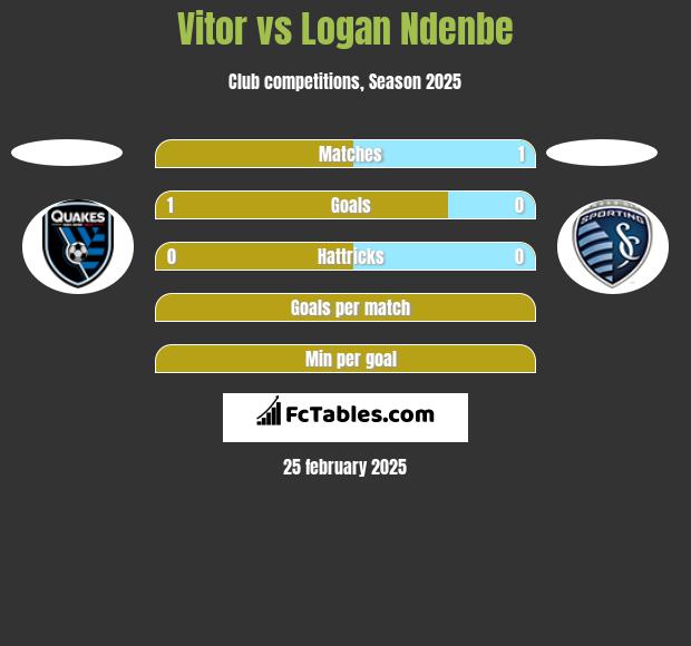 Vitor vs Logan Ndenbe h2h player stats